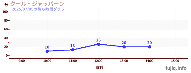 쿨 재팬の待ち時間グラフ