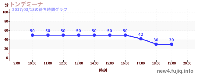 Tondemina - Super Pendulumの待ち時間グラフ