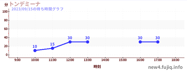 Tondemina - Super Pendulumの待ち時間グラフ