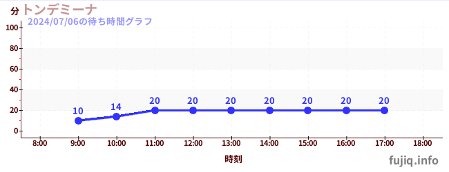 ทอนเดมินาの待ち時間グラフ