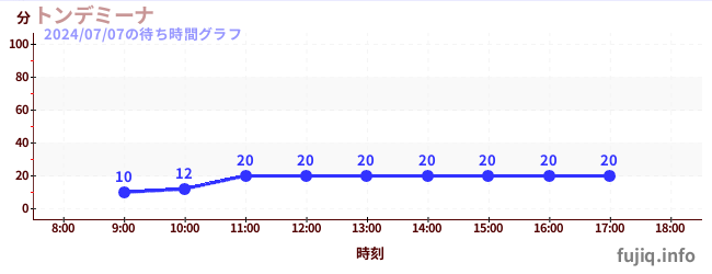 披萨大摆锤の待ち時間グラフ