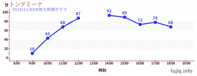 披萨大摆锤の待ち時間グラフ