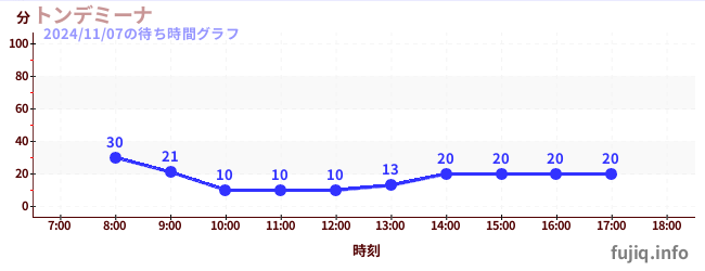 披萨大摆锤の待ち時間グラフ