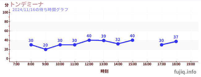 披萨大摆锤の待ち時間グラフ