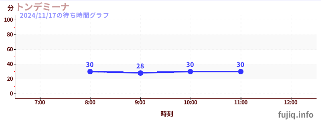 トンデミーナの待ち時間グラフ