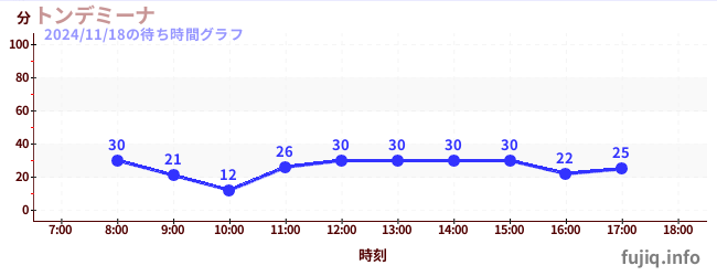 トンデミーナの待ち時間グラフ