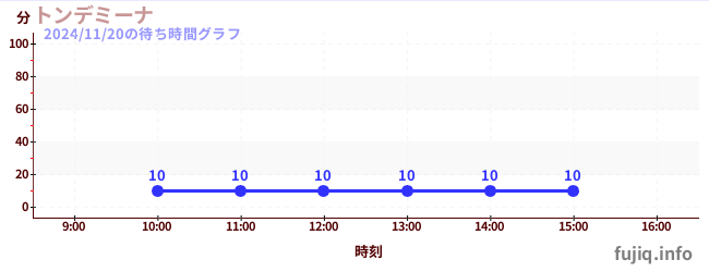 トンデミーナの待ち時間グラフ