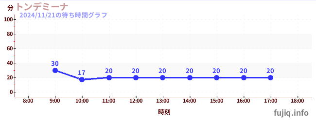 トンデミーナの待ち時間グラフ