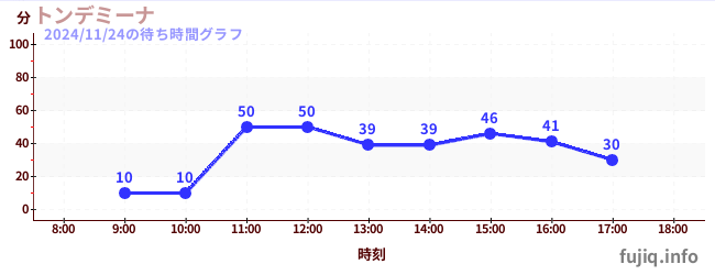 披薩大擺錘の待ち時間グラフ