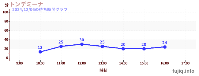 披萨大摆锤の待ち時間グラフ