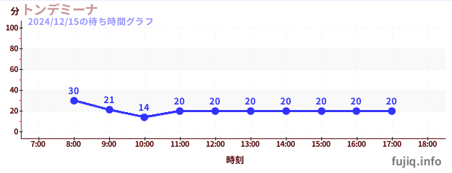 ทอนเดมินาの待ち時間グラフ