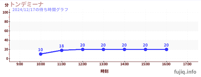 披萨大摆锤の待ち時間グラフ