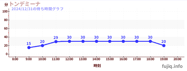 ทอนเดมินาの待ち時間グラフ