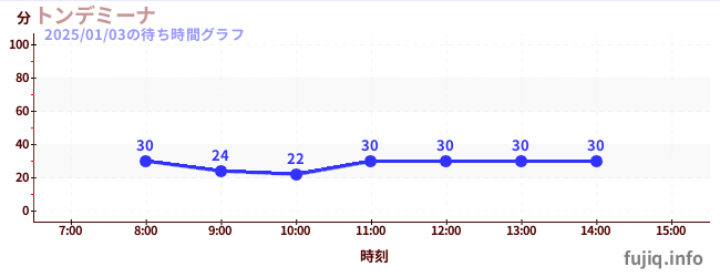 披萨大摆锤の待ち時間グラフ