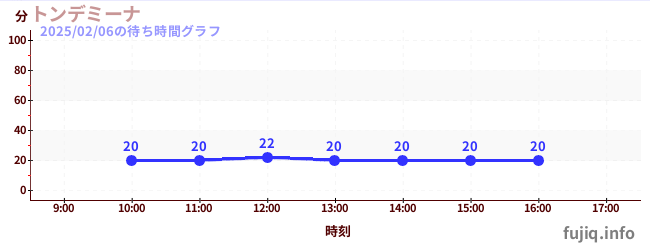 ทอนเดมินาの待ち時間グラフ