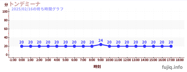 披萨大摆锤の待ち時間グラフ