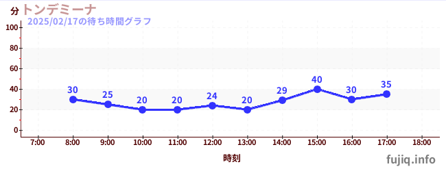 ทอนเดมินาの待ち時間グラフ