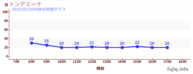 ทอนเดมินาの待ち時間グラフ