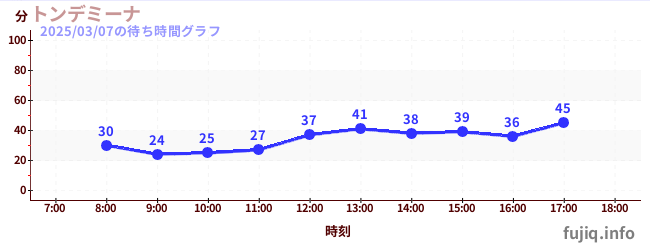 披萨大摆锤の待ち時間グラフ