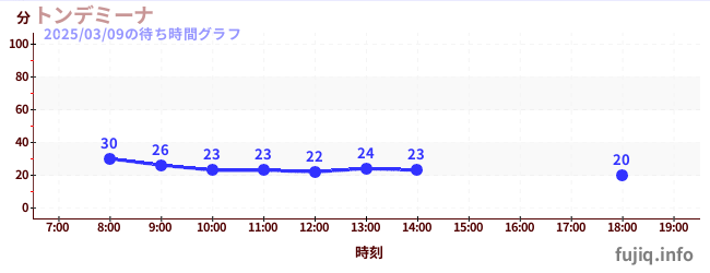 披萨大摆锤の待ち時間グラフ