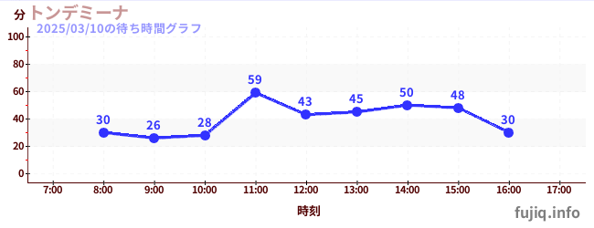 披萨大摆锤の待ち時間グラフ