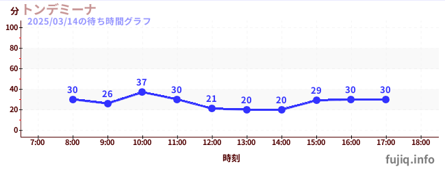 ทอนเดมินาの待ち時間グラフ