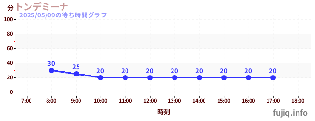 통데미나の待ち時間グラフ