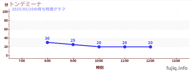 ทอนเดมินาの待ち時間グラフ