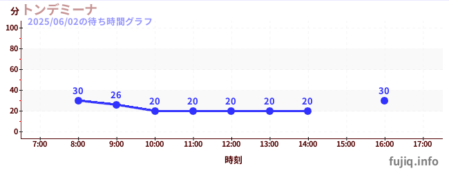 통데미나の待ち時間グラフ