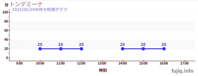 トンデミーナの待ち時間グラフ
