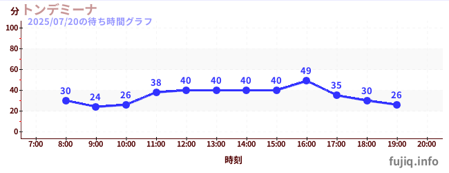 ทอนเดมินาの待ち時間グラフ
