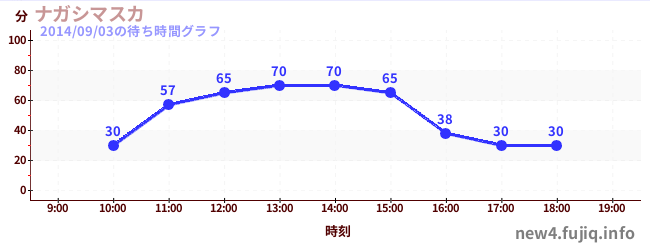 Nagashimasuka - Shoot the Chuteの待ち時間グラフ