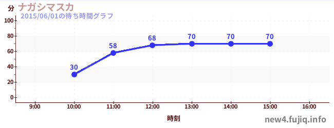Nagashimasuka-冲浪漂流の待ち時間グラフ