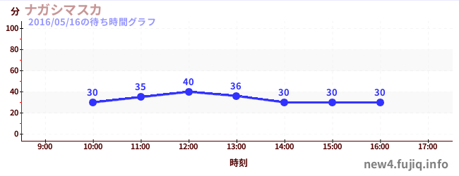 Nagashimasuka-衝浪漂流の待ち時間グラフ