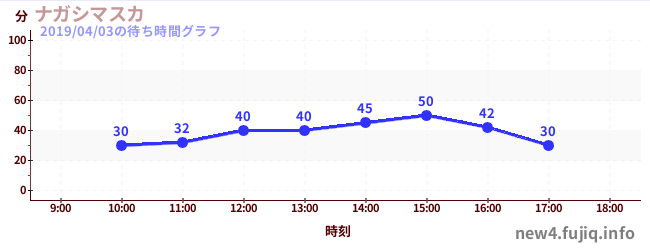 Nagashimasuka - Shoot the Chuteの待ち時間グラフ