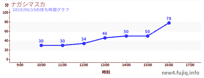 Nagashimasuka-衝浪漂流の待ち時間グラフ