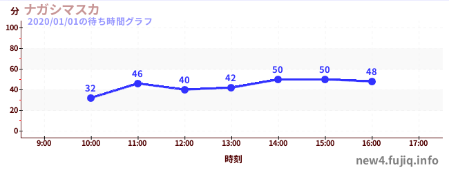 นางาชิมาซูกะの待ち時間グラフ