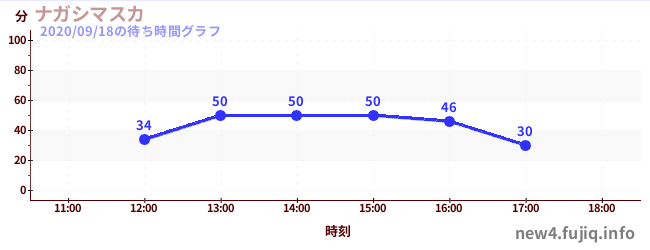 นางาชิมาซูกะの待ち時間グラフ