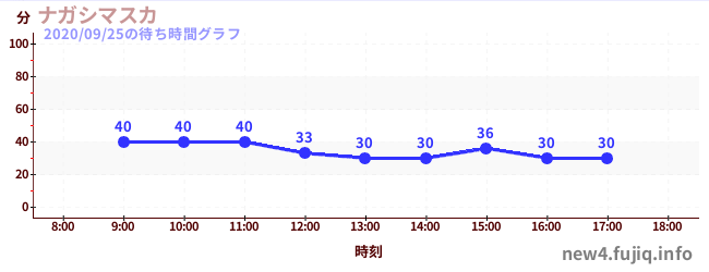 Nagashimasuka-冲浪漂流の待ち時間グラフ