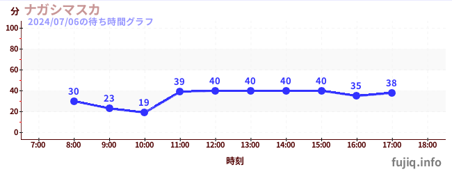 ナガシマスカの待ち時間グラフ