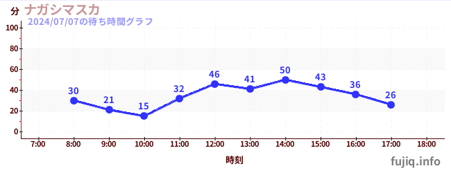 ナガシマスカの待ち時間グラフ