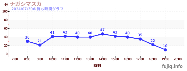 ナガシマスカの待ち時間グラフ