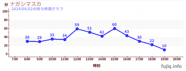 나가시 마스카の待ち時間グラフ