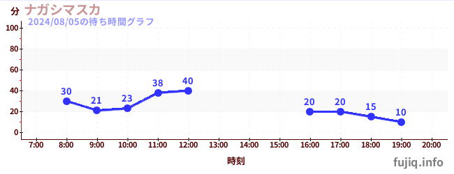 나가시 마스카の待ち時間グラフ