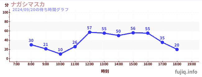 나가시 마스카の待ち時間グラフ