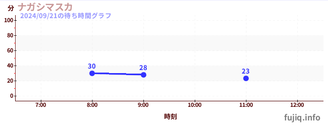 나가시 마스카の待ち時間グラフ