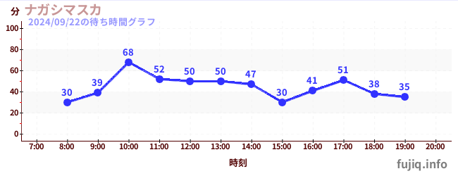 나가시 마스카の待ち時間グラフ