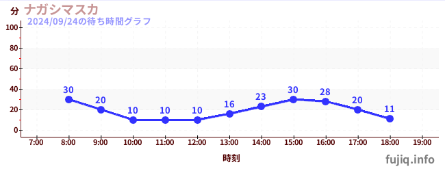 ナガシマスカの待ち時間グラフ