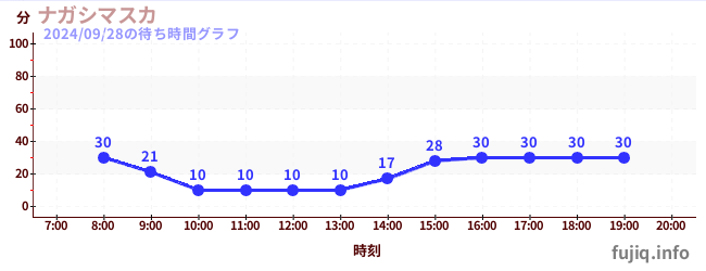 나가시 마스카の待ち時間グラフ