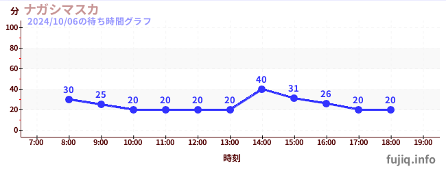 ナガシマスカの待ち時間グラフ